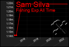 Total Graph of Sam Silva