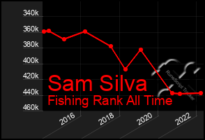 Total Graph of Sam Silva