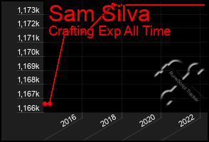 Total Graph of Sam Silva