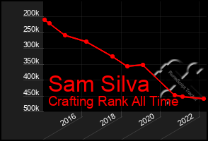 Total Graph of Sam Silva