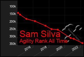 Total Graph of Sam Silva