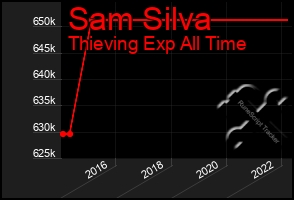 Total Graph of Sam Silva