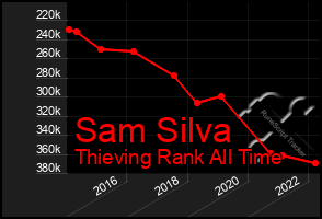 Total Graph of Sam Silva