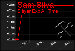 Total Graph of Sam Silva