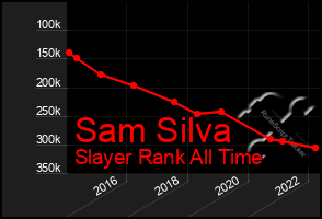 Total Graph of Sam Silva