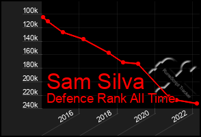 Total Graph of Sam Silva