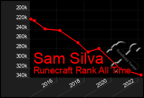 Total Graph of Sam Silva