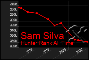 Total Graph of Sam Silva