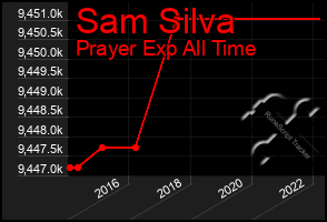 Total Graph of Sam Silva