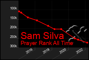 Total Graph of Sam Silva