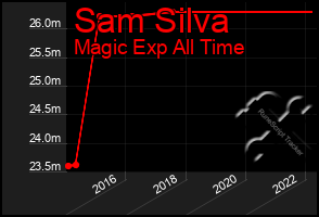 Total Graph of Sam Silva