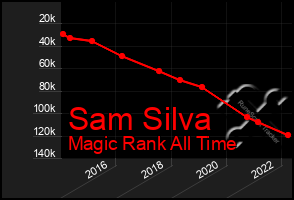 Total Graph of Sam Silva