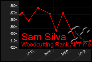 Total Graph of Sam Silva