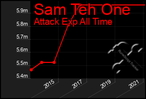Total Graph of Sam Teh One