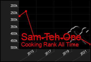 Total Graph of Sam Teh One