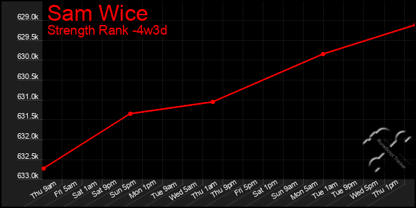Last 31 Days Graph of Sam Wice