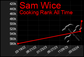 Total Graph of Sam Wice