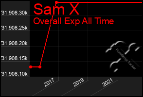 Total Graph of Sam X