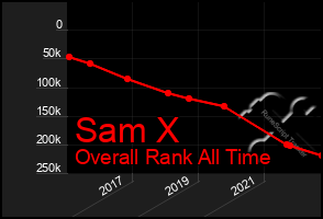 Total Graph of Sam X