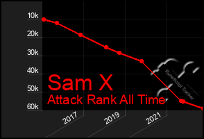 Total Graph of Sam X