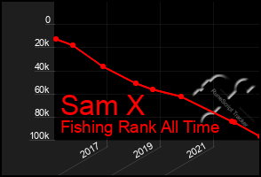 Total Graph of Sam X