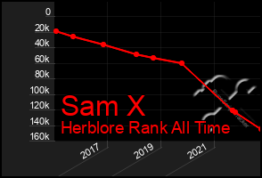 Total Graph of Sam X