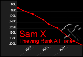 Total Graph of Sam X