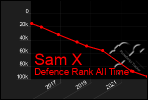 Total Graph of Sam X