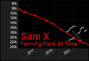 Total Graph of Sam X