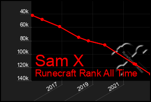 Total Graph of Sam X