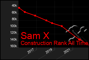 Total Graph of Sam X