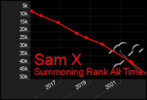 Total Graph of Sam X