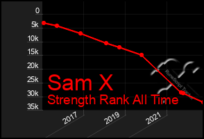 Total Graph of Sam X