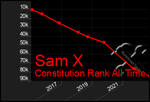 Total Graph of Sam X