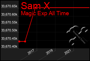 Total Graph of Sam X