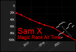 Total Graph of Sam X