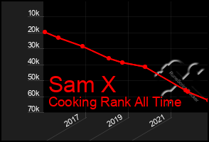 Total Graph of Sam X