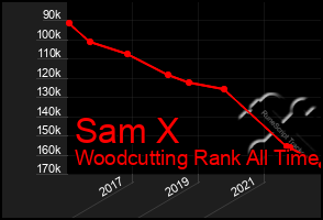 Total Graph of Sam X