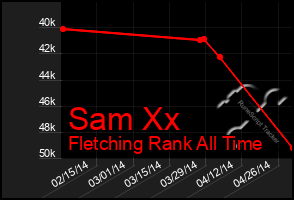 Total Graph of Sam Xx