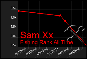 Total Graph of Sam Xx
