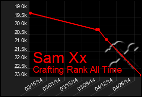 Total Graph of Sam Xx
