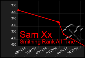 Total Graph of Sam Xx