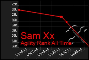 Total Graph of Sam Xx