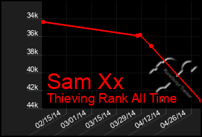 Total Graph of Sam Xx