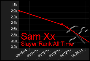 Total Graph of Sam Xx