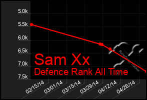 Total Graph of Sam Xx