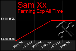 Total Graph of Sam Xx