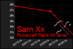 Total Graph of Sam Xx