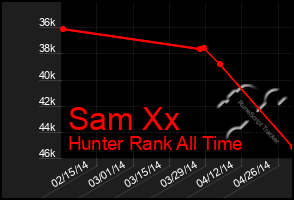 Total Graph of Sam Xx