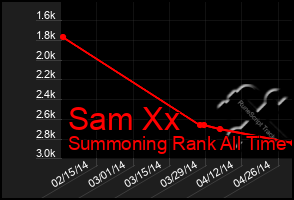 Total Graph of Sam Xx